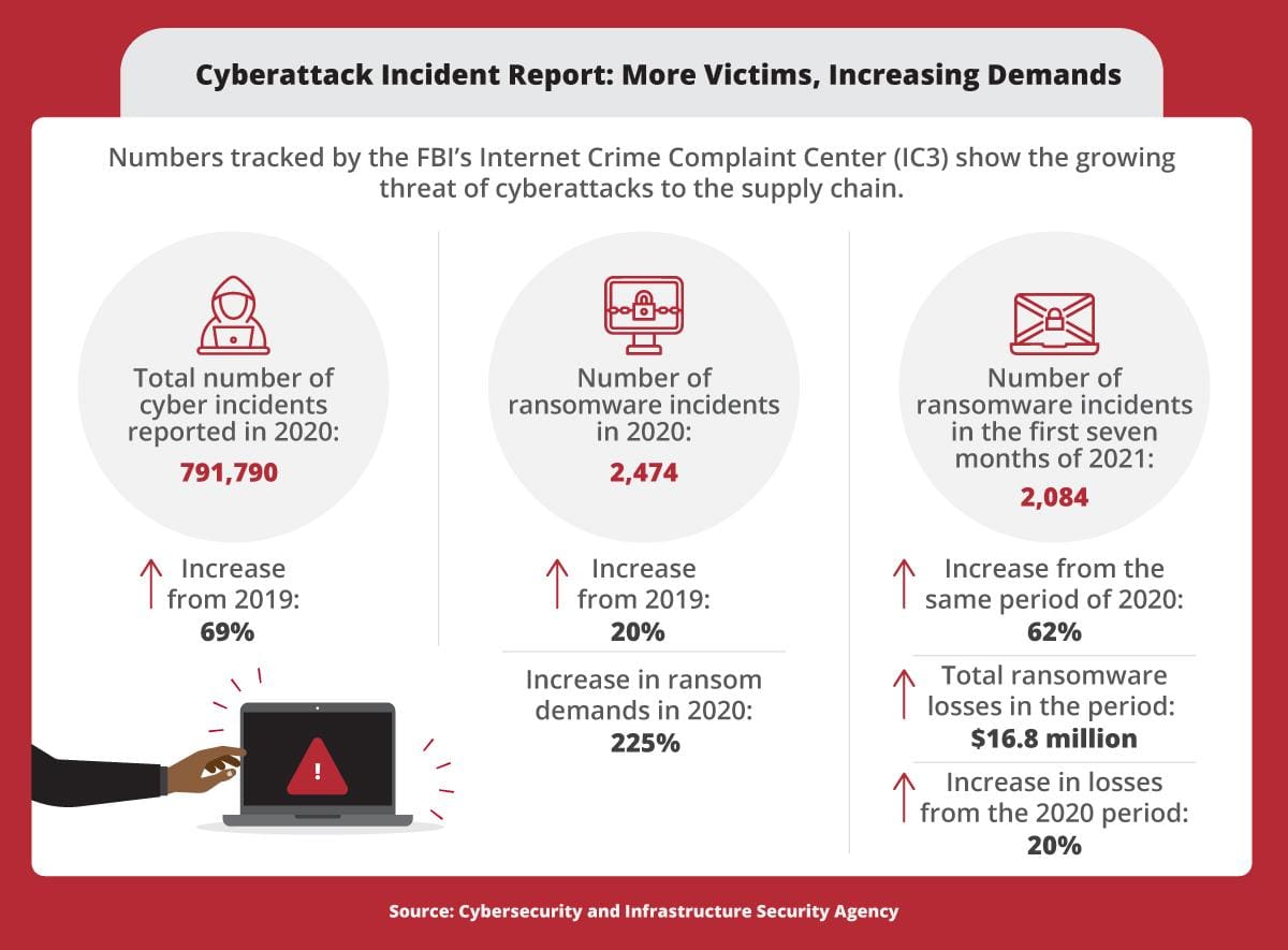 Supply chain cyber attacks surge over 400%, expected to continue rising – Cowbell report – Insurance Business