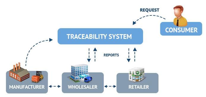 6 ways to tighten product traceability in manufacturing – Consultancy.uk