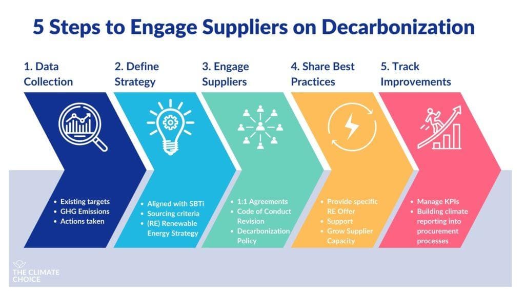 Supplier Decarbonization Strategies