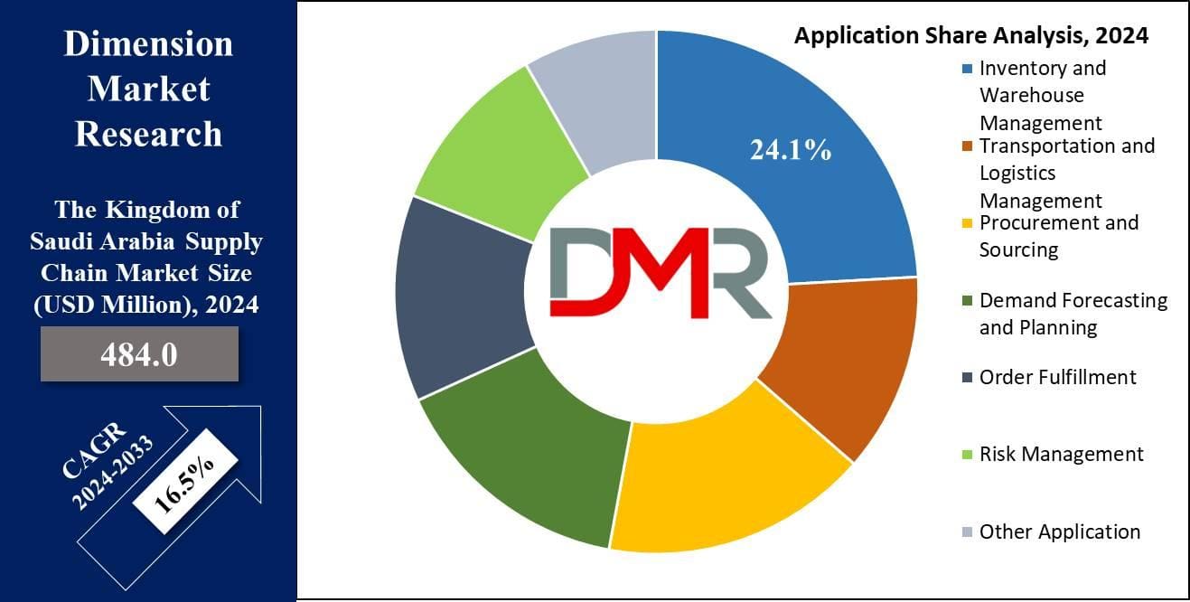Saudi Arabia Supply Chain Market to Worth Over US$ 970 Million by 2033 | Astute Analytica – Yahoo Finance